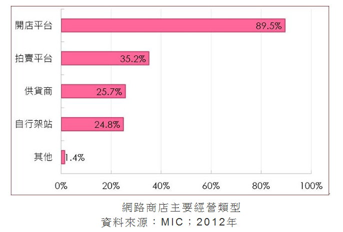 兩岸電商網(wǎng)商的差別觀察